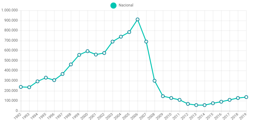 grafica-visados-obra-nueva-evolucion