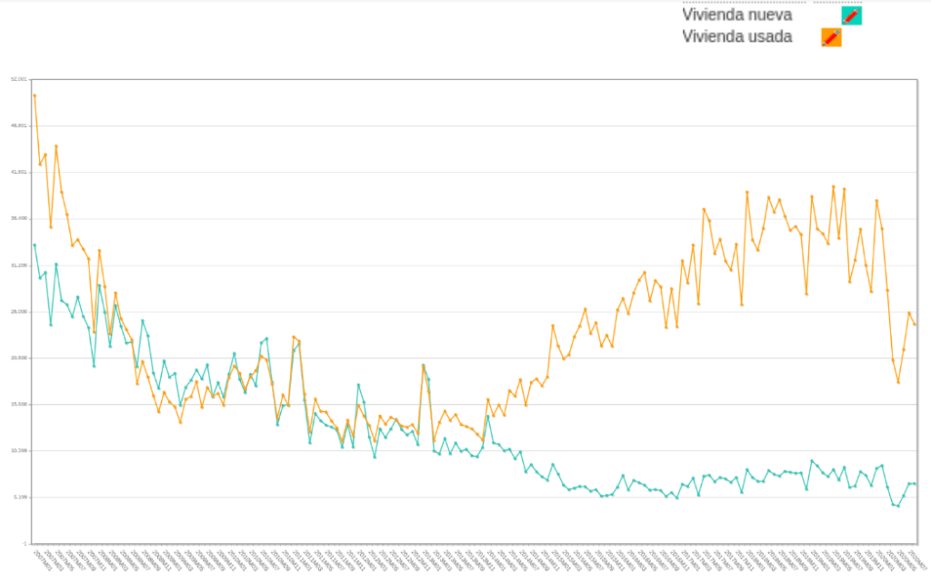 grafica-evolucion-comparativa-vivenda-nueva-usada-crisis-futuro-arquitecto