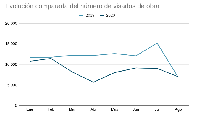 grafica-visados-obra-nueva-comparacion-covid-19