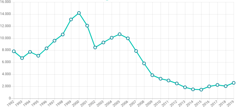 grafica-visados-ampliaciones-evolucion-efectos-crisis