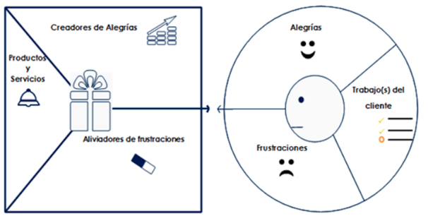 lienzo-propuesta-valor-estrategia-digital