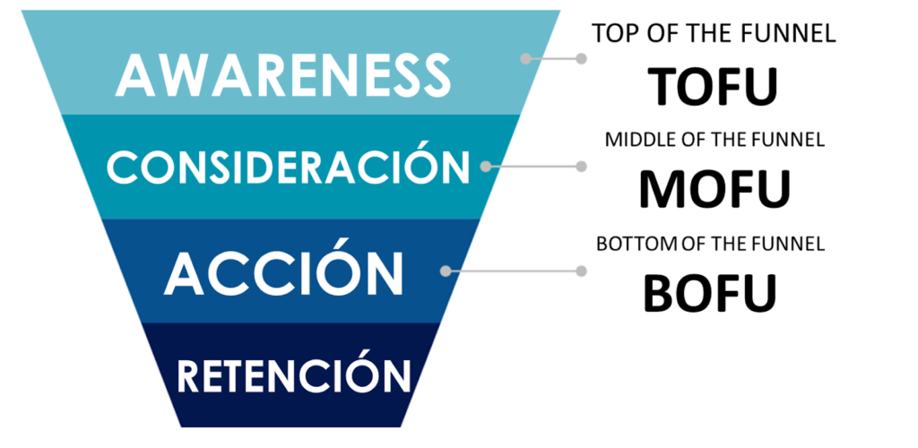fases-funnel-ventas