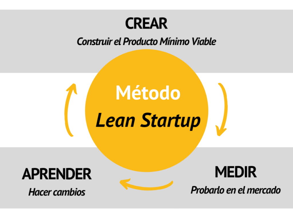 método-lean-startup